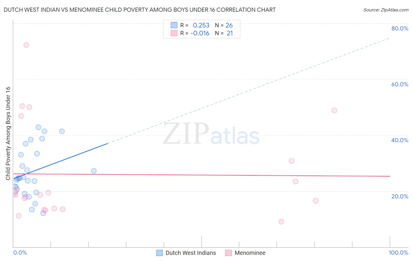 Dutch West Indian vs Menominee Child Poverty Among Boys Under 16
