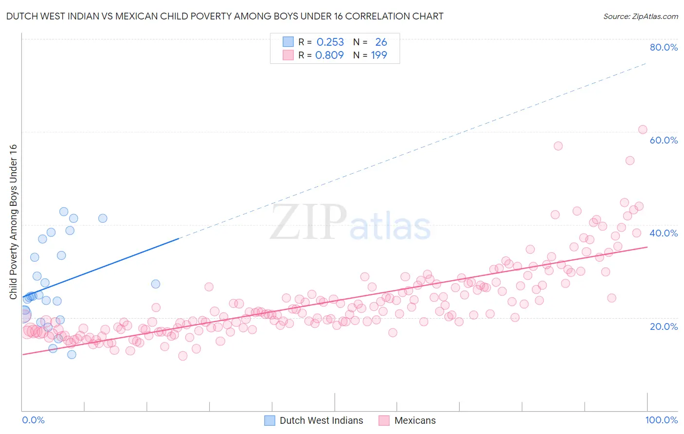 Dutch West Indian vs Mexican Child Poverty Among Boys Under 16