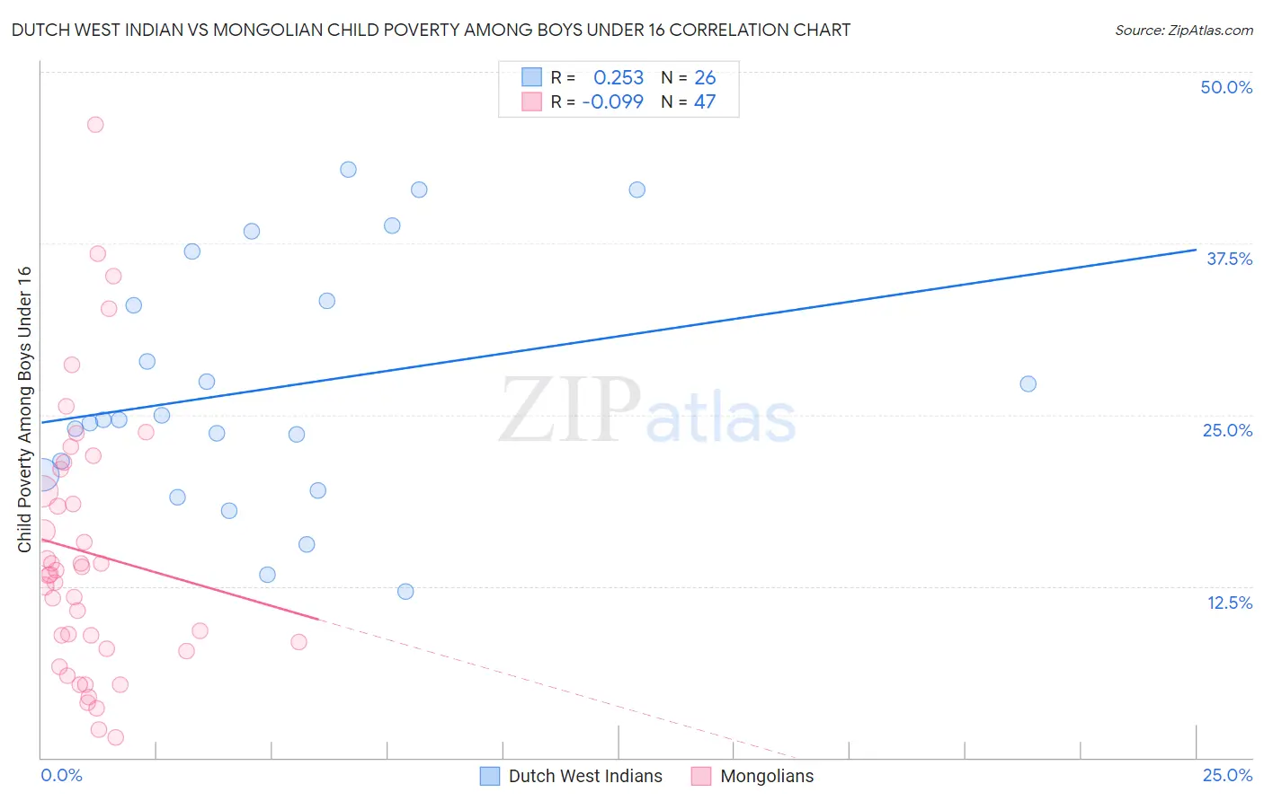 Dutch West Indian vs Mongolian Child Poverty Among Boys Under 16