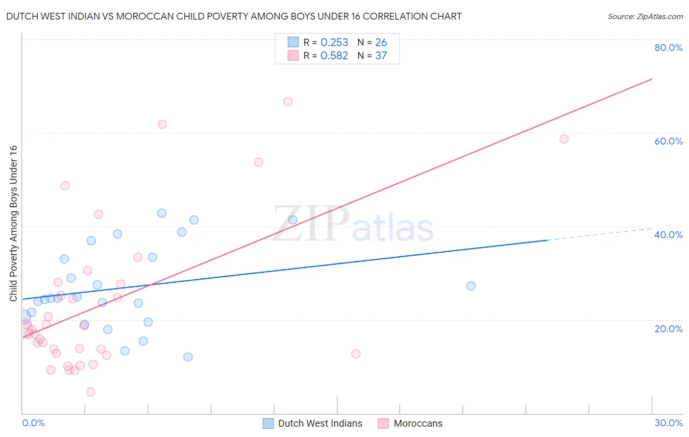 Dutch West Indian vs Moroccan Child Poverty Among Boys Under 16