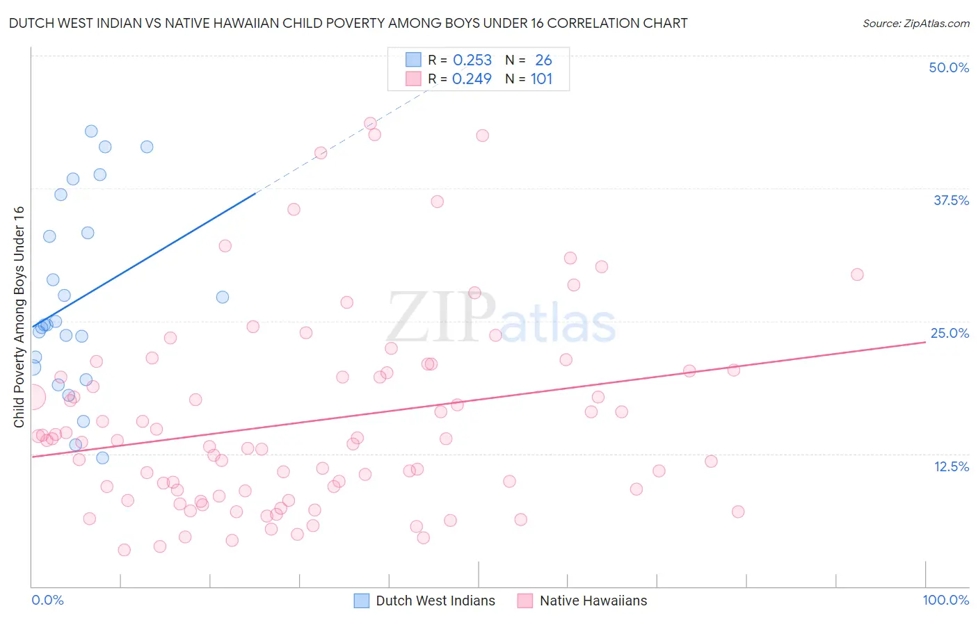 Dutch West Indian vs Native Hawaiian Child Poverty Among Boys Under 16