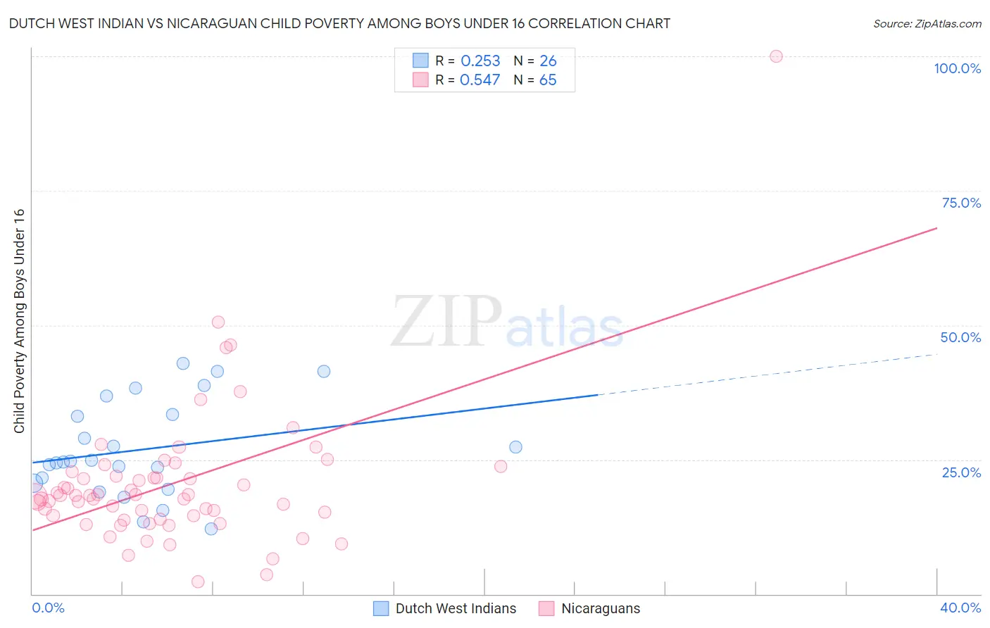 Dutch West Indian vs Nicaraguan Child Poverty Among Boys Under 16