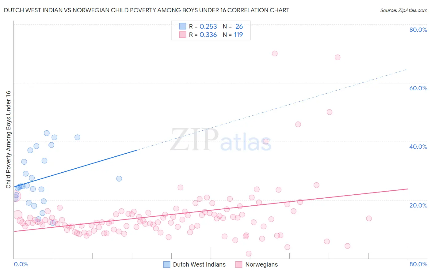 Dutch West Indian vs Norwegian Child Poverty Among Boys Under 16