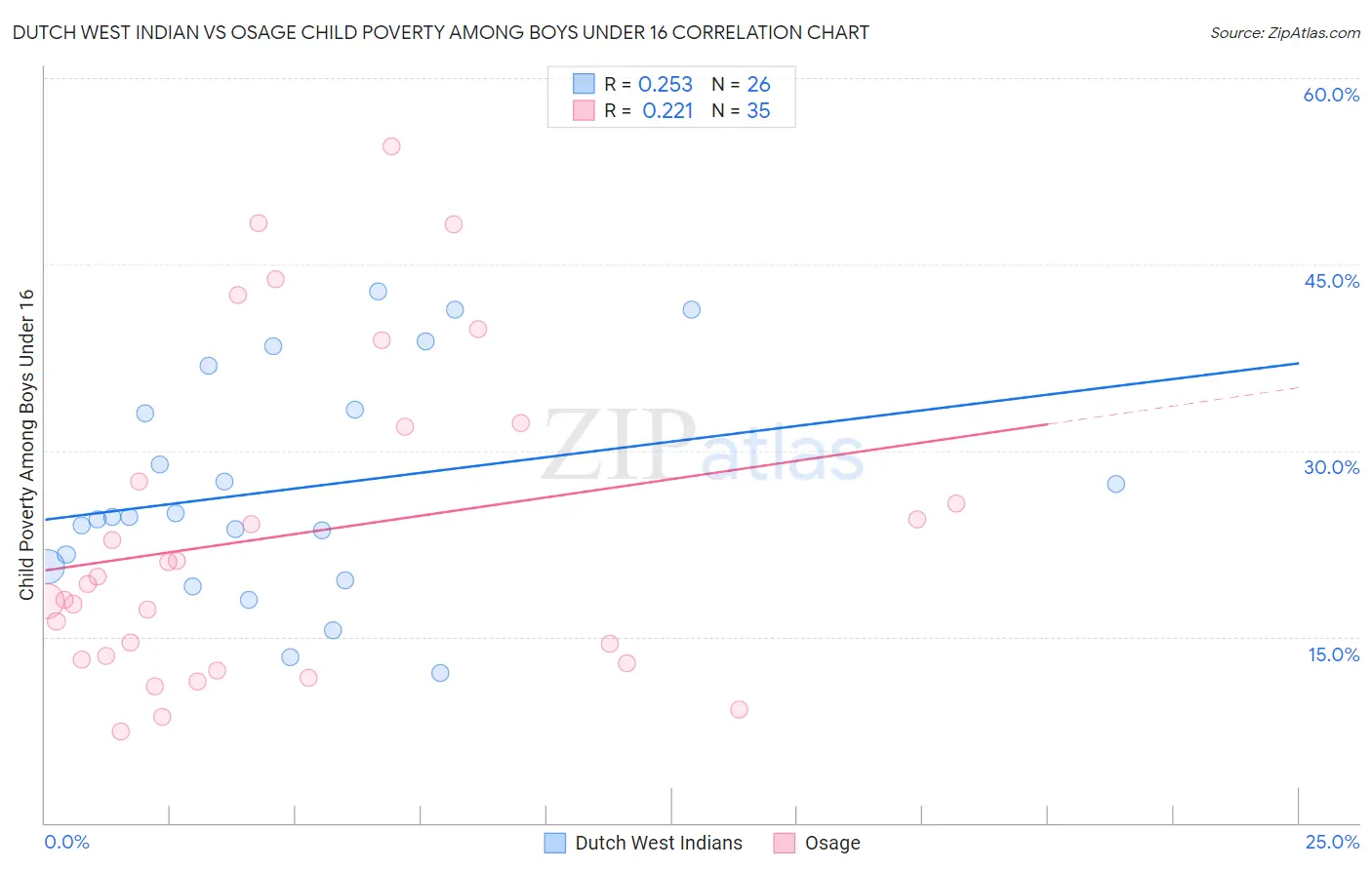 Dutch West Indian vs Osage Child Poverty Among Boys Under 16