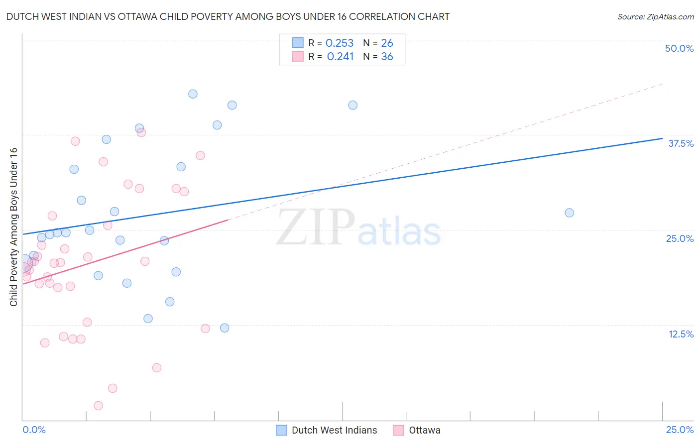 Dutch West Indian vs Ottawa Child Poverty Among Boys Under 16