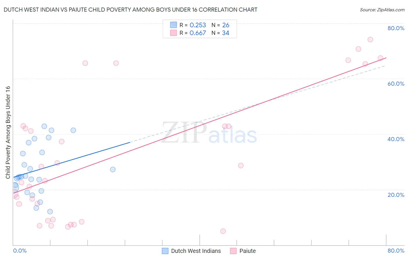 Dutch West Indian vs Paiute Child Poverty Among Boys Under 16