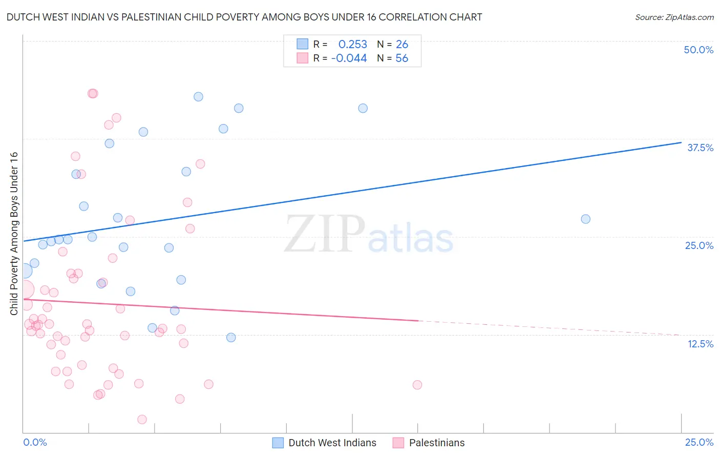 Dutch West Indian vs Palestinian Child Poverty Among Boys Under 16