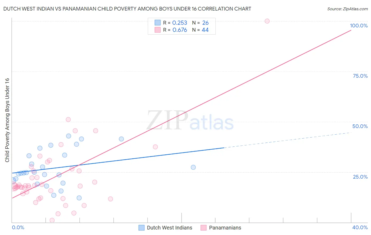 Dutch West Indian vs Panamanian Child Poverty Among Boys Under 16