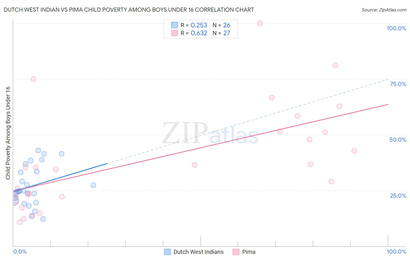 Dutch West Indian vs Pima Child Poverty Among Boys Under 16
