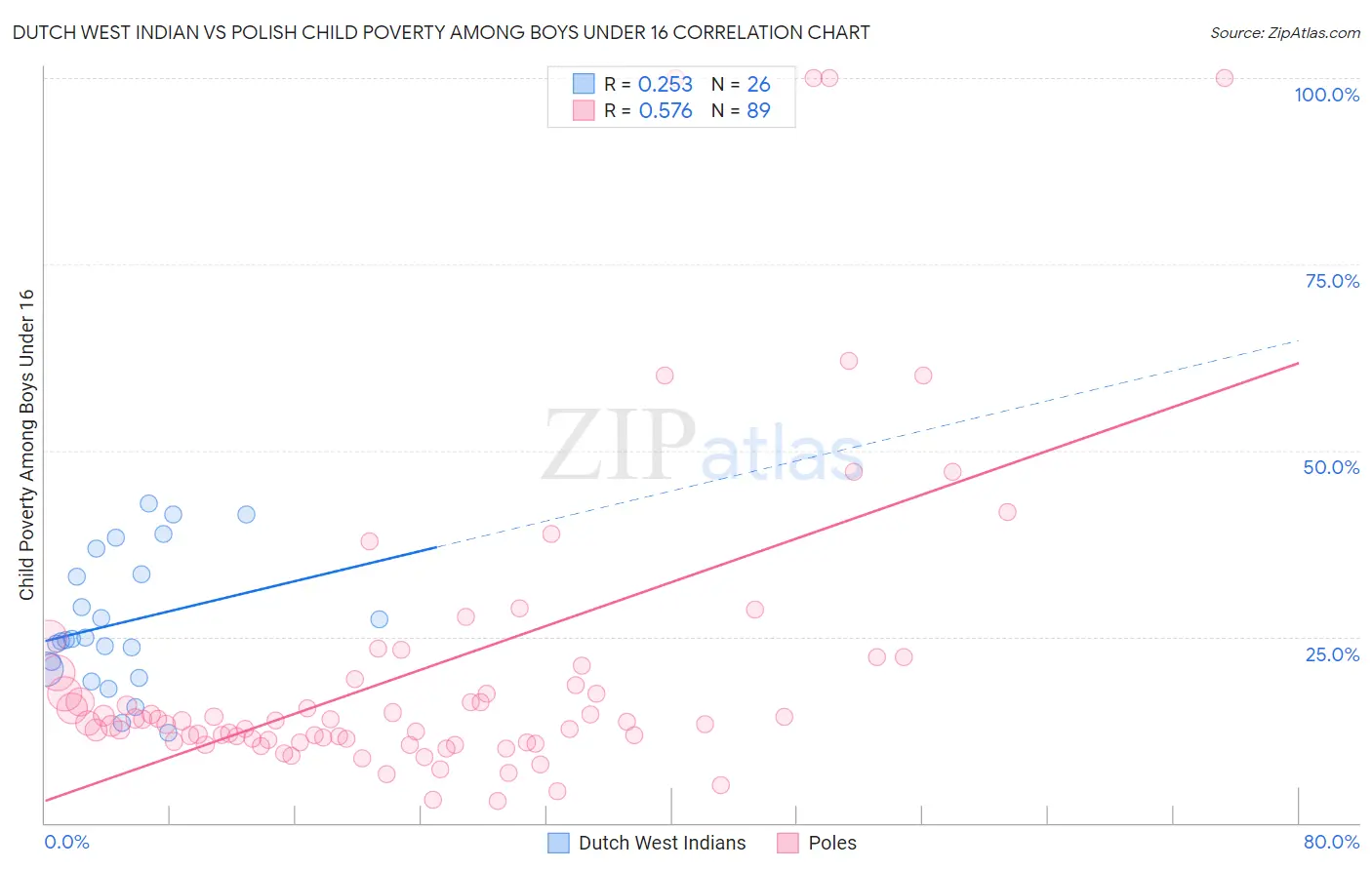 Dutch West Indian vs Polish Child Poverty Among Boys Under 16