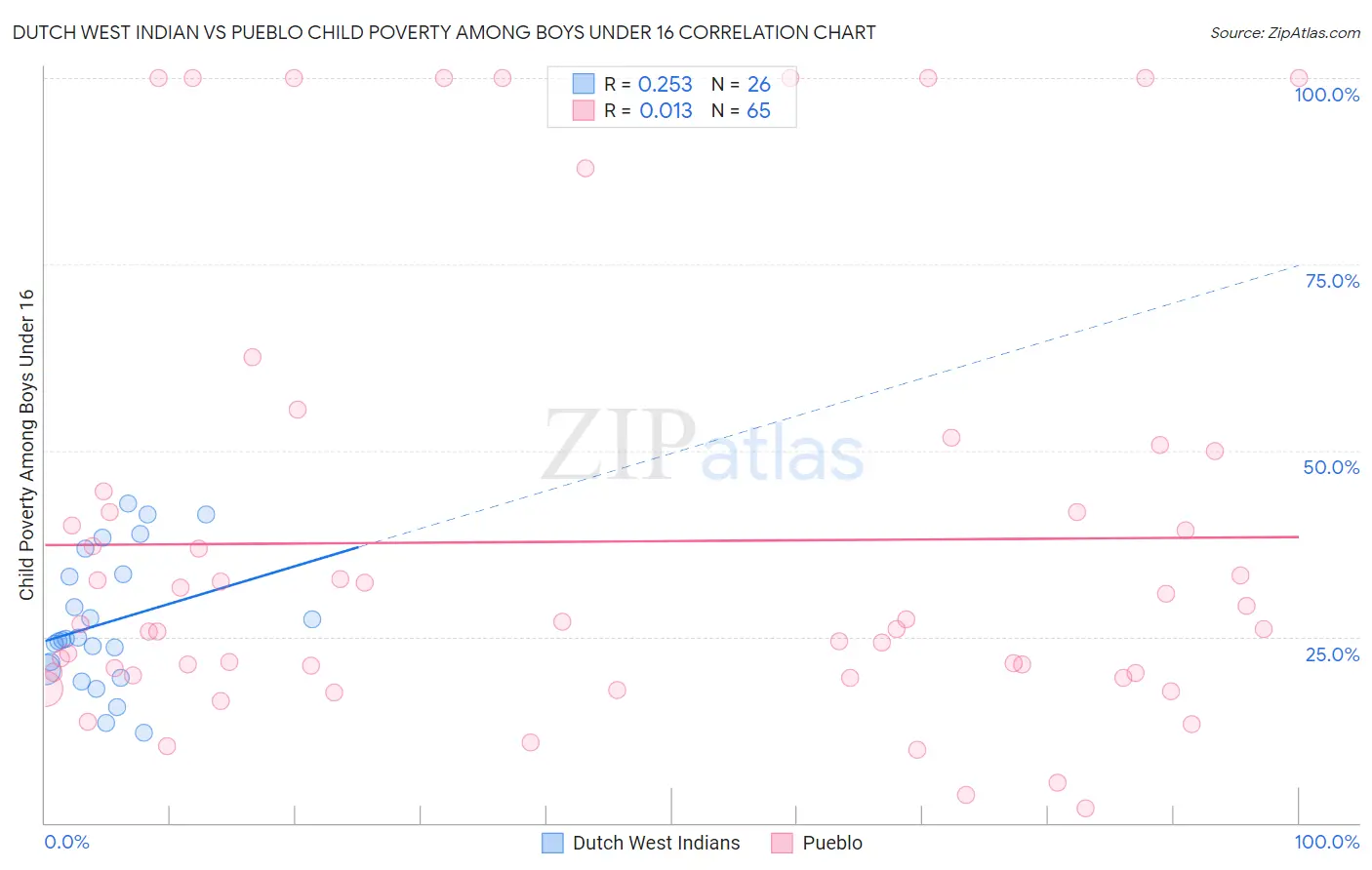Dutch West Indian vs Pueblo Child Poverty Among Boys Under 16
