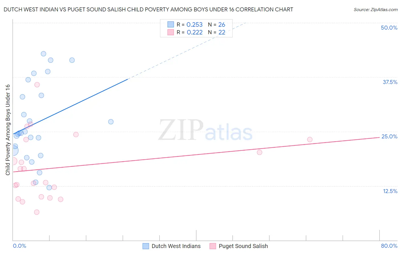 Dutch West Indian vs Puget Sound Salish Child Poverty Among Boys Under 16