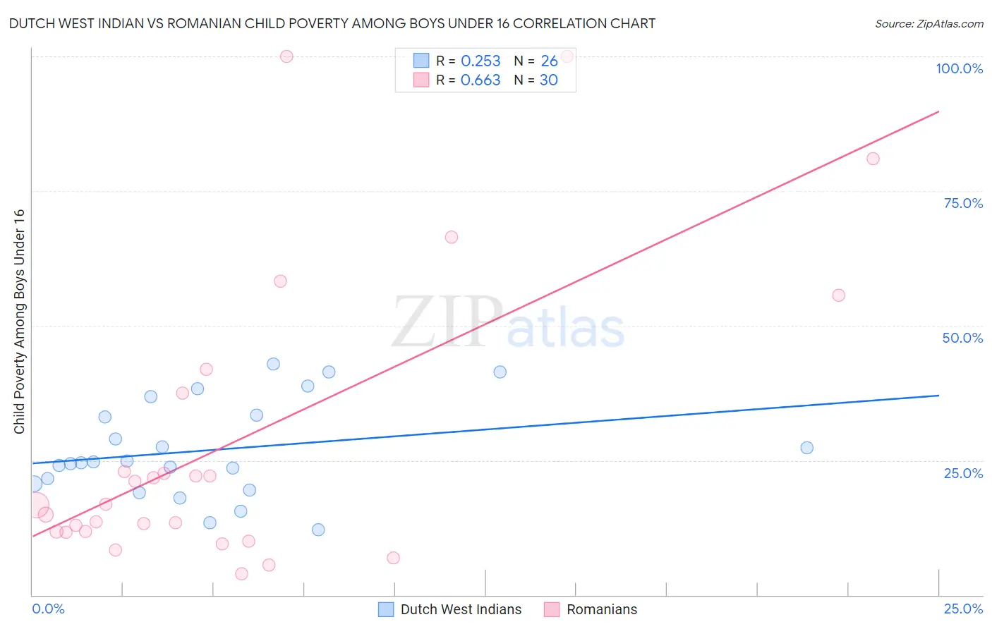 Dutch West Indian vs Romanian Child Poverty Among Boys Under 16