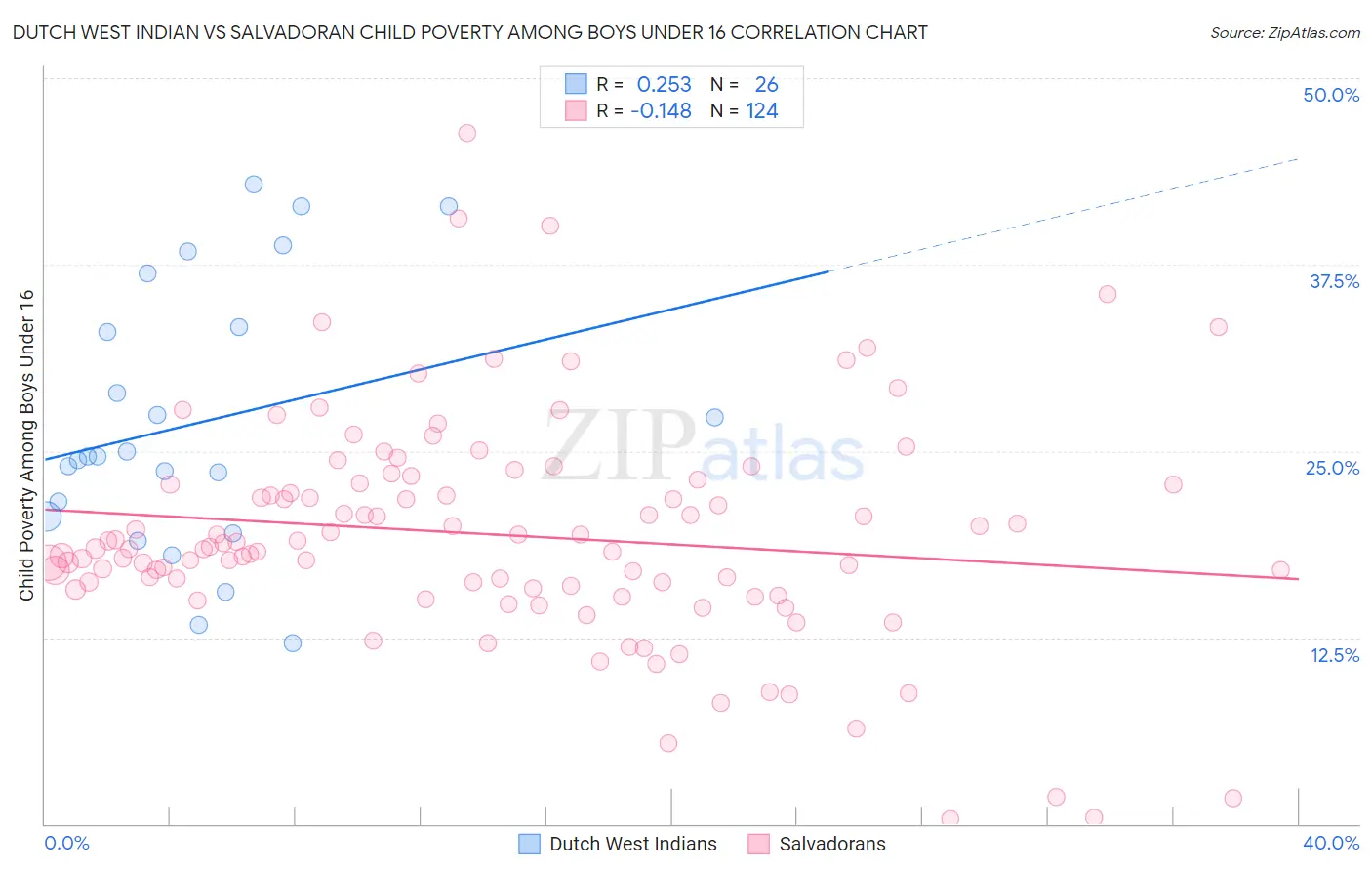 Dutch West Indian vs Salvadoran Child Poverty Among Boys Under 16
