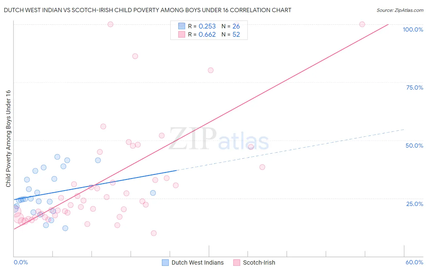 Dutch West Indian vs Scotch-Irish Child Poverty Among Boys Under 16