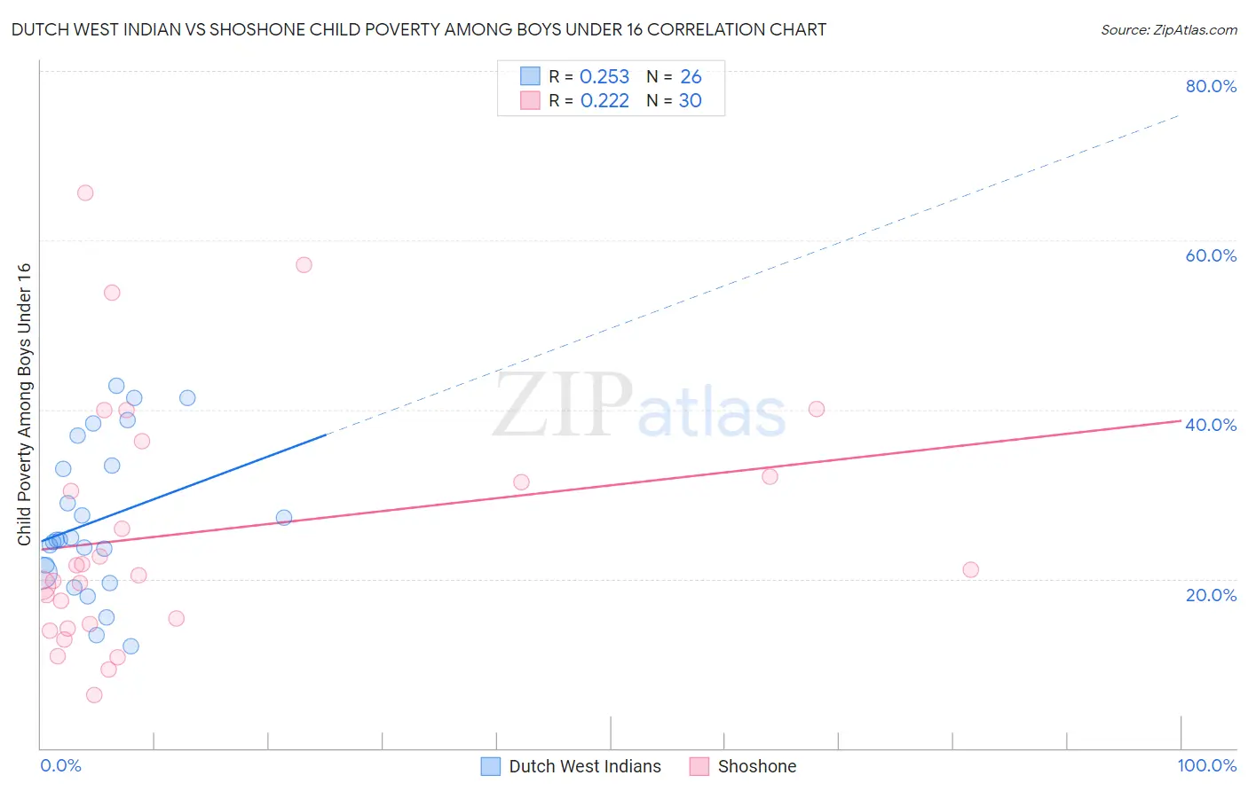 Dutch West Indian vs Shoshone Child Poverty Among Boys Under 16