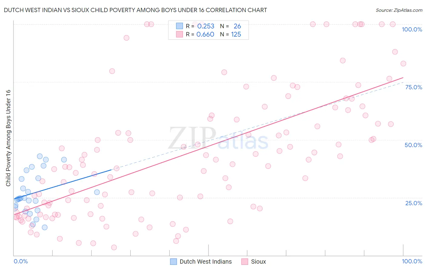 Dutch West Indian vs Sioux Child Poverty Among Boys Under 16