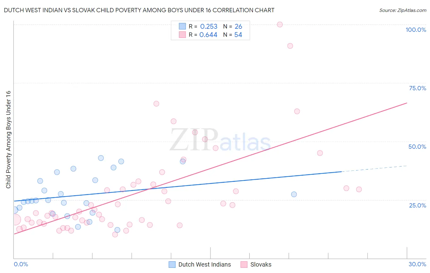 Dutch West Indian vs Slovak Child Poverty Among Boys Under 16