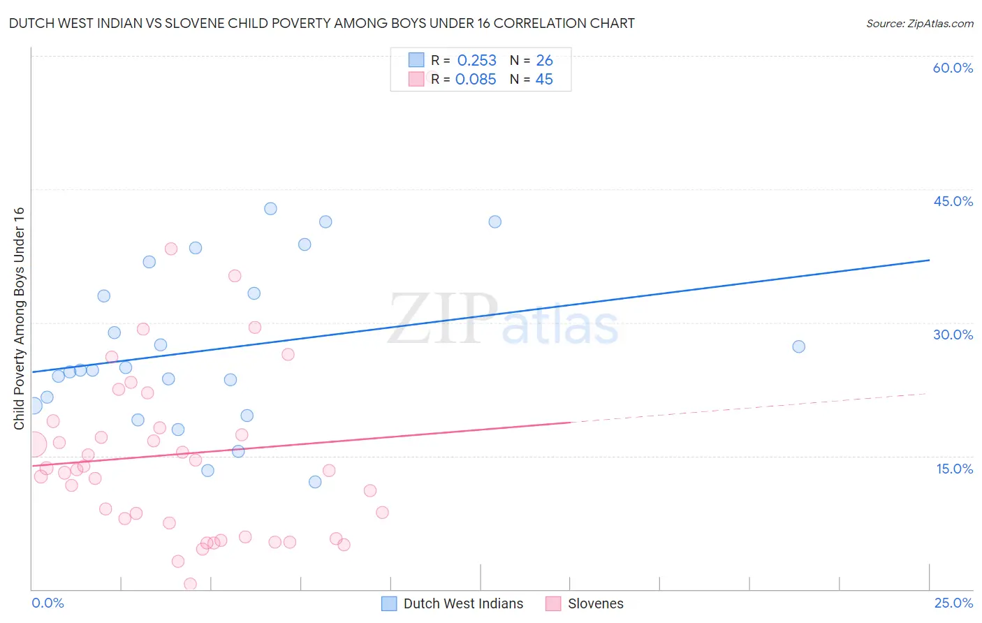 Dutch West Indian vs Slovene Child Poverty Among Boys Under 16