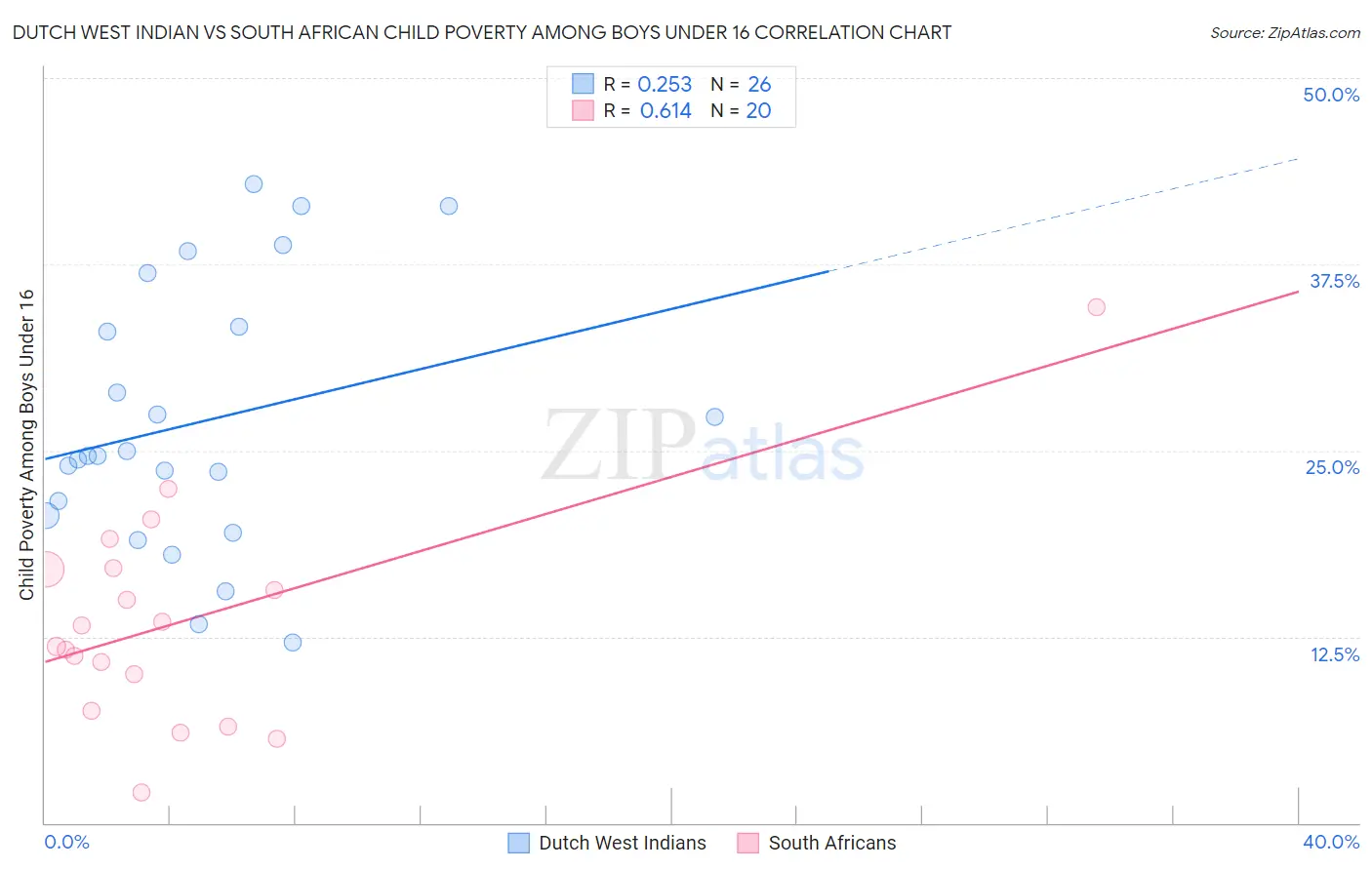 Dutch West Indian vs South African Child Poverty Among Boys Under 16