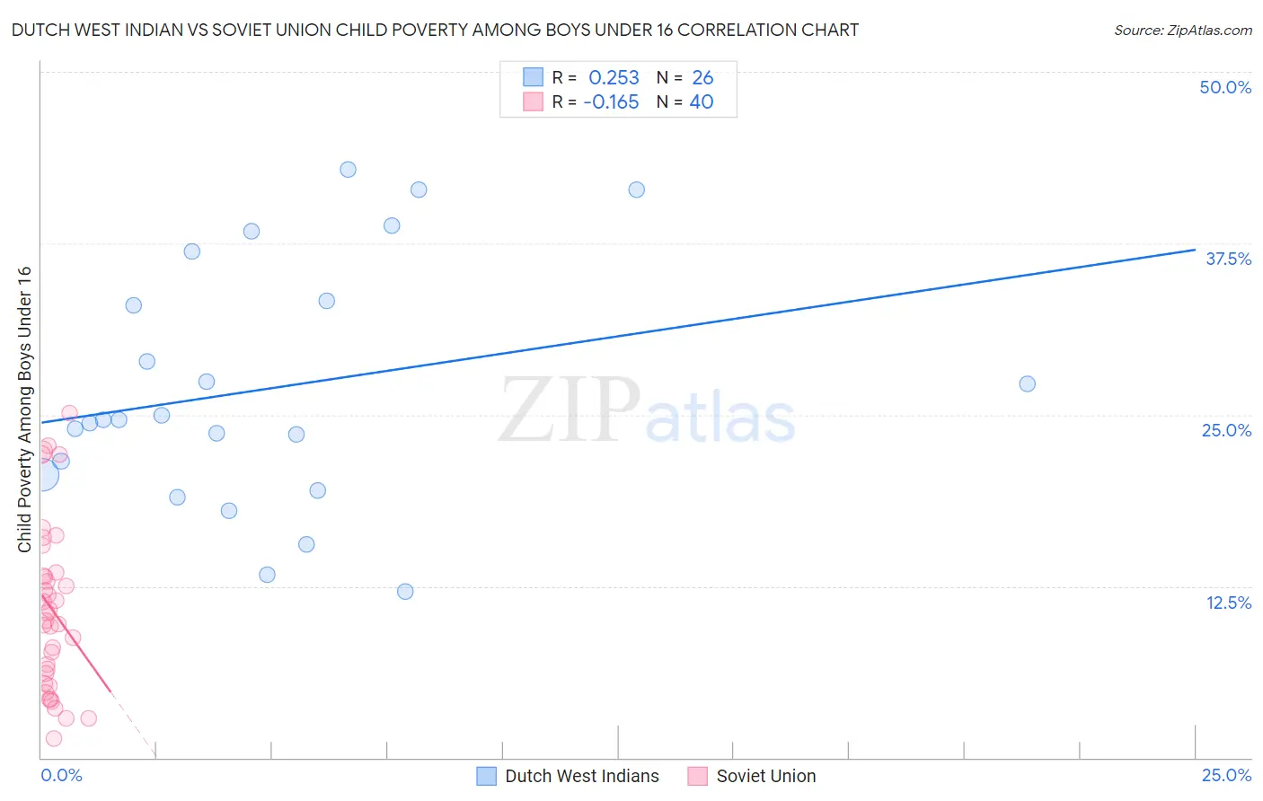 Dutch West Indian vs Soviet Union Child Poverty Among Boys Under 16