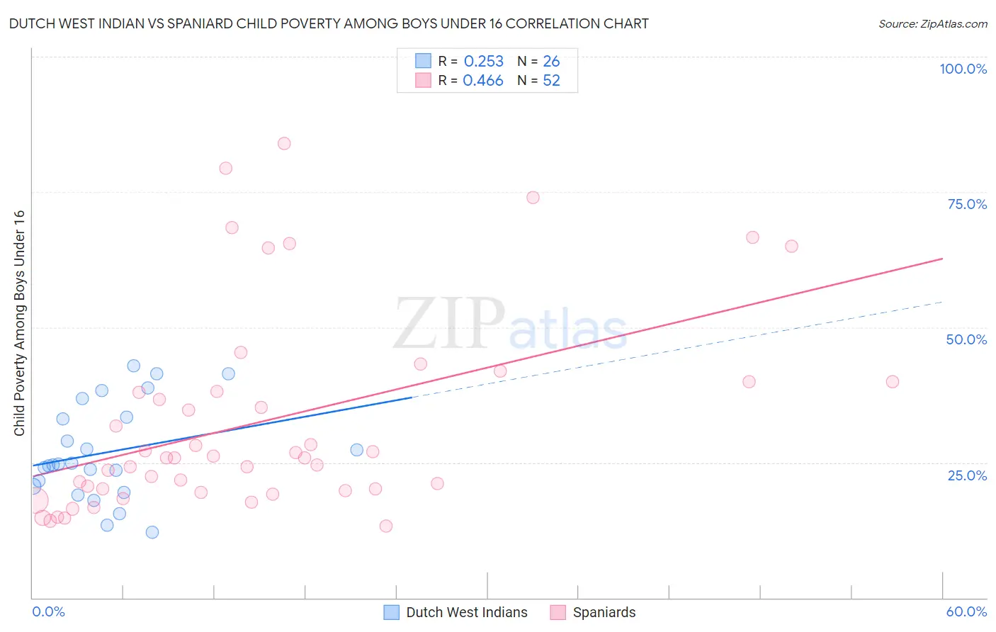 Dutch West Indian vs Spaniard Child Poverty Among Boys Under 16