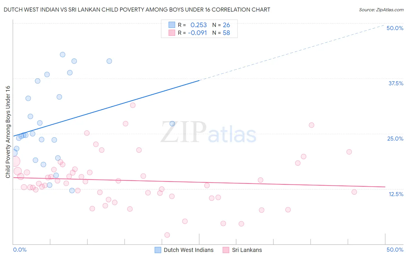 Dutch West Indian vs Sri Lankan Child Poverty Among Boys Under 16