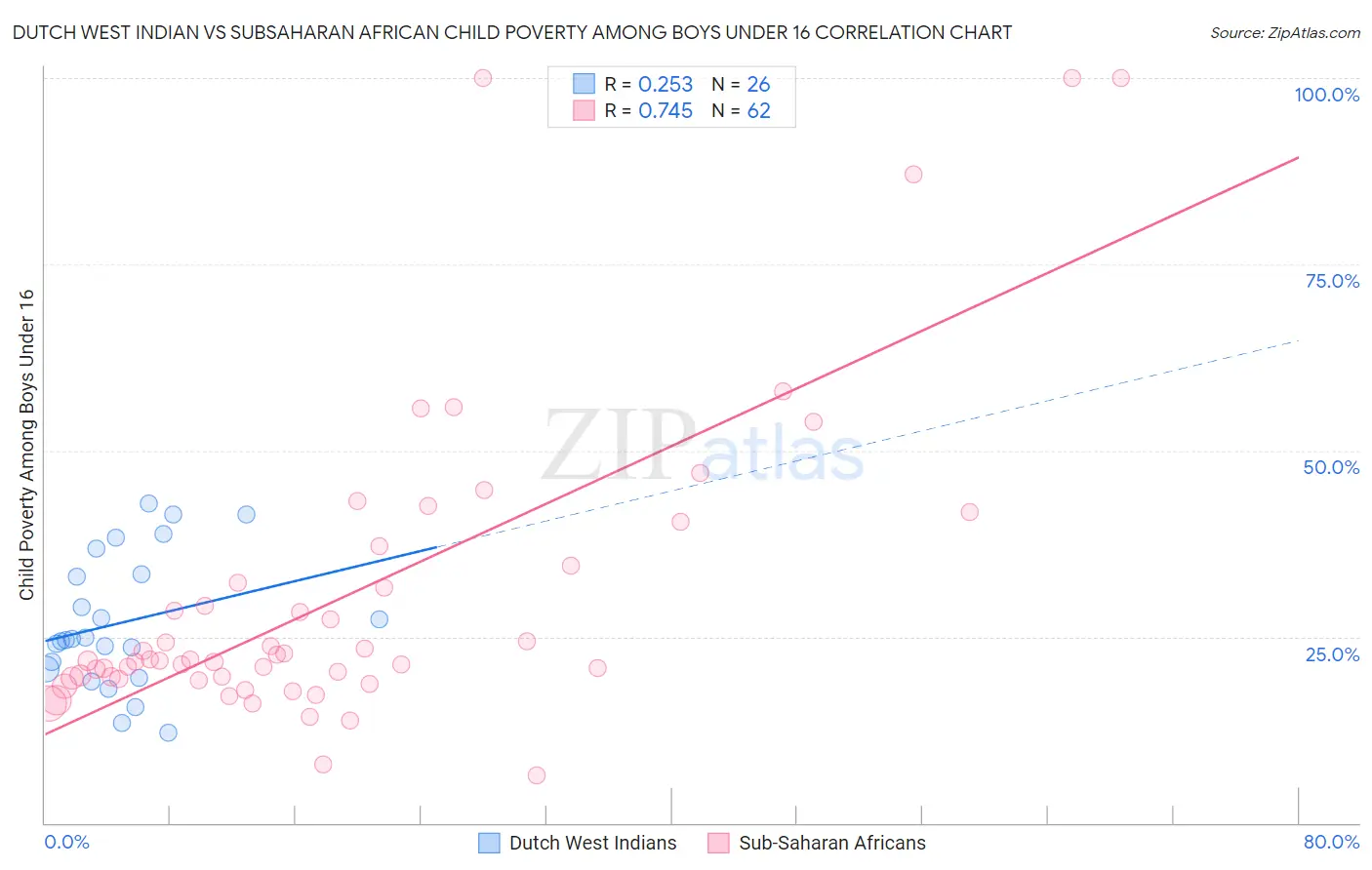 Dutch West Indian vs Subsaharan African Child Poverty Among Boys Under 16