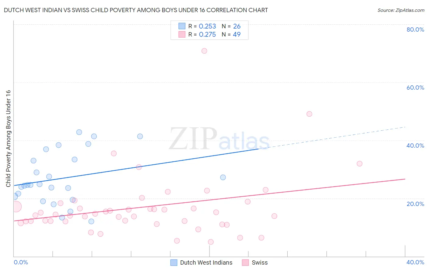 Dutch West Indian vs Swiss Child Poverty Among Boys Under 16