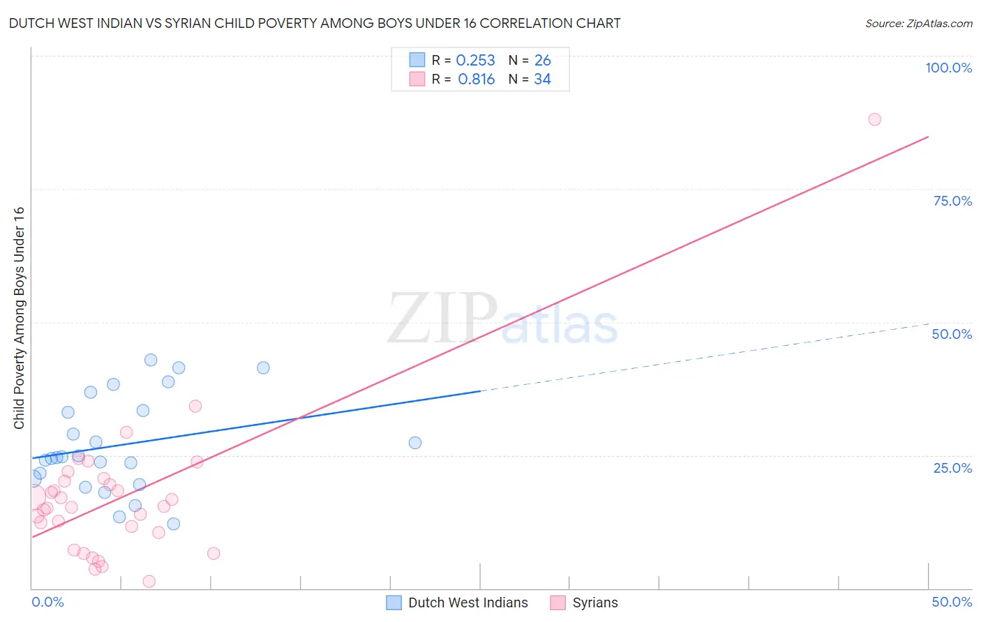 Dutch West Indian vs Syrian Child Poverty Among Boys Under 16