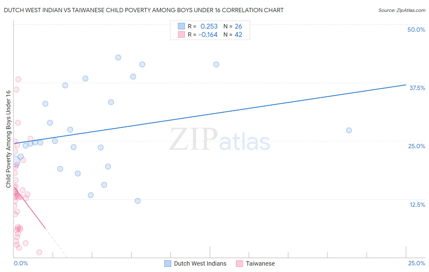 Dutch West Indian vs Taiwanese Child Poverty Among Boys Under 16