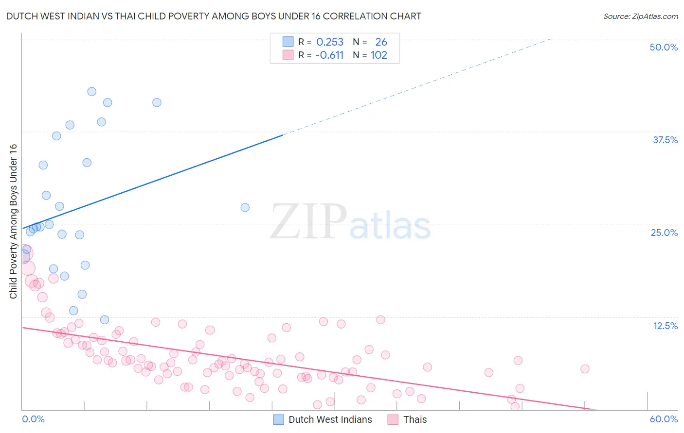 Dutch West Indian vs Thai Child Poverty Among Boys Under 16