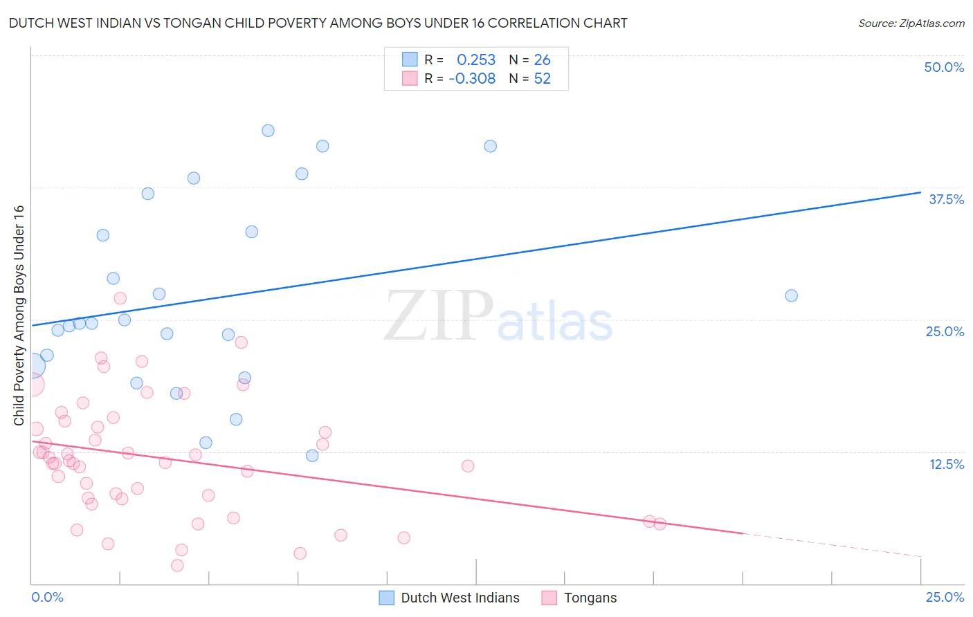 Dutch West Indian vs Tongan Child Poverty Among Boys Under 16