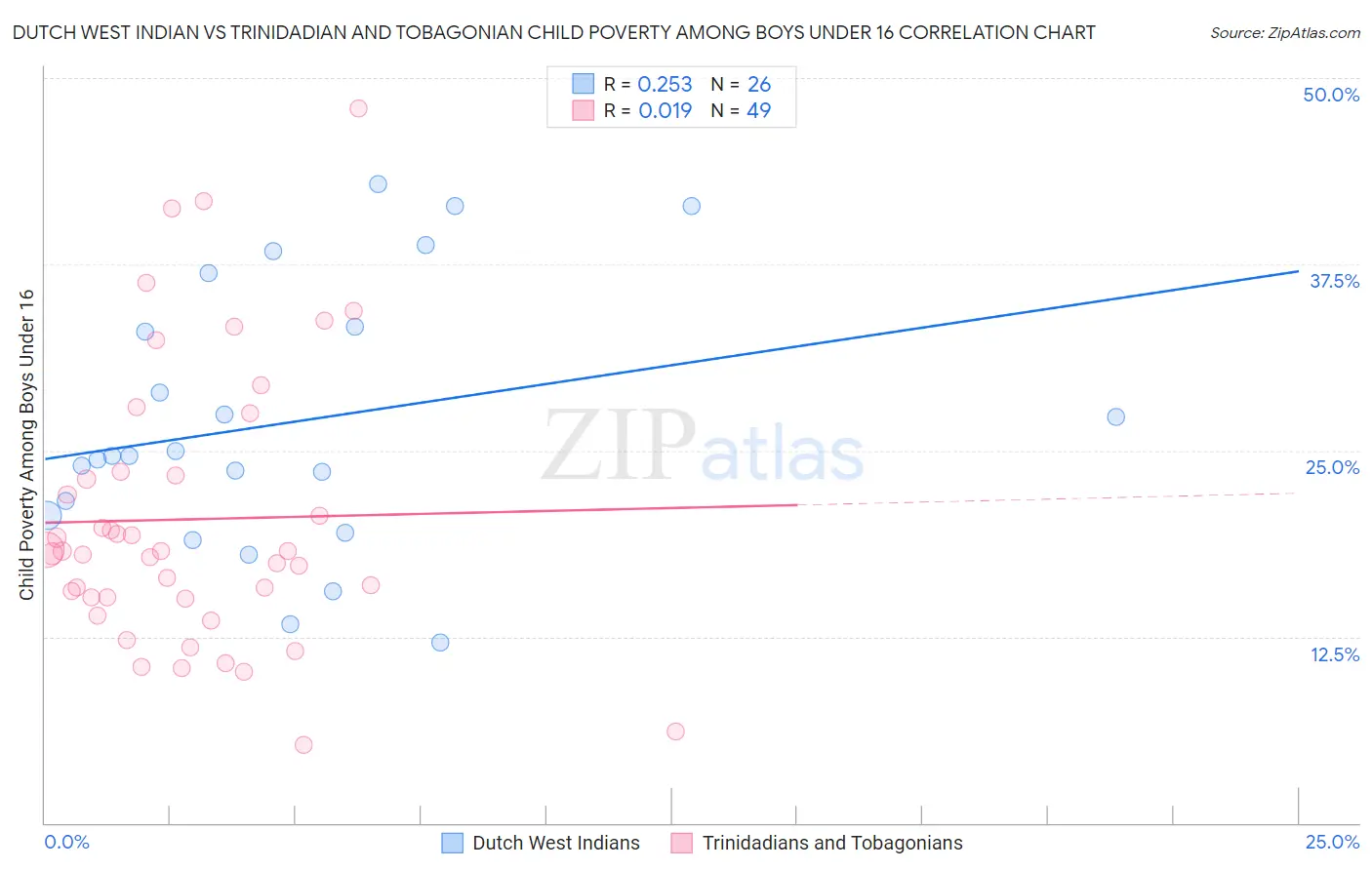 Dutch West Indian vs Trinidadian and Tobagonian Child Poverty Among Boys Under 16
