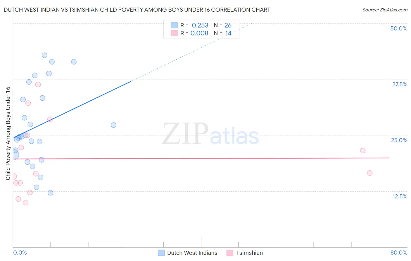 Dutch West Indian vs Tsimshian Child Poverty Among Boys Under 16