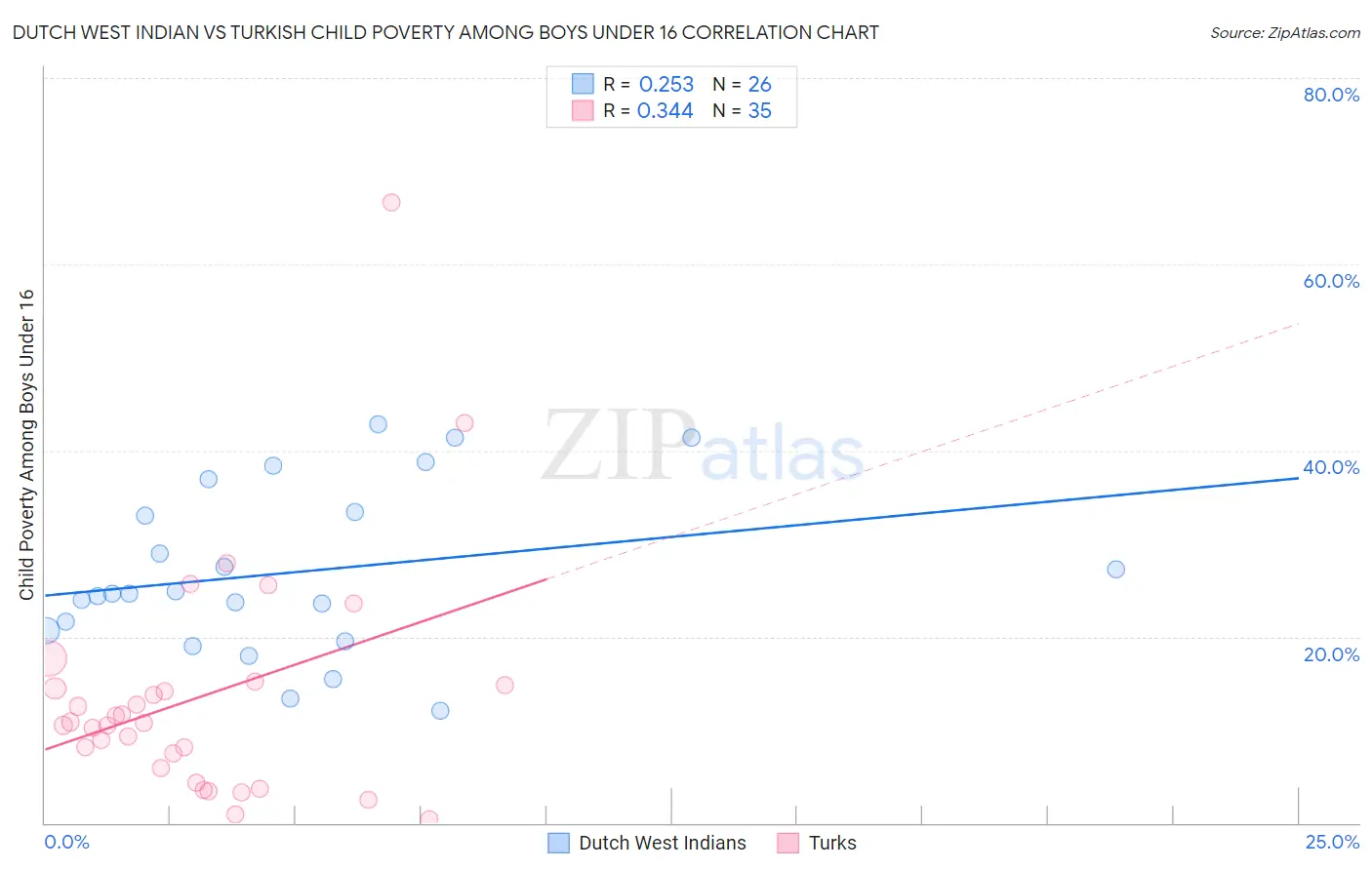 Dutch West Indian vs Turkish Child Poverty Among Boys Under 16