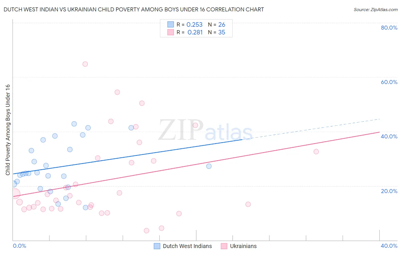 Dutch West Indian vs Ukrainian Child Poverty Among Boys Under 16