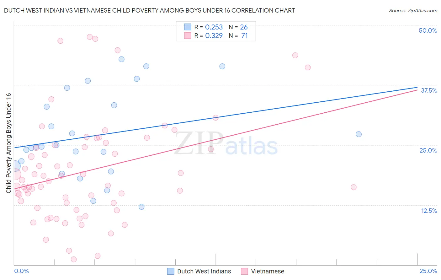 Dutch West Indian vs Vietnamese Child Poverty Among Boys Under 16