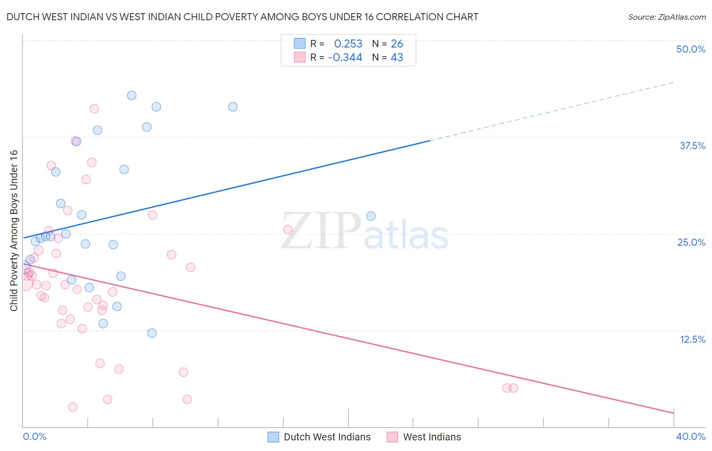 Dutch West Indian vs West Indian Child Poverty Among Boys Under 16