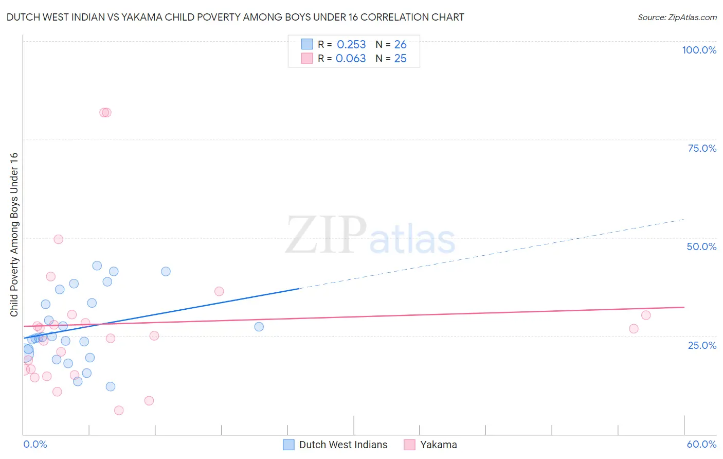 Dutch West Indian vs Yakama Child Poverty Among Boys Under 16