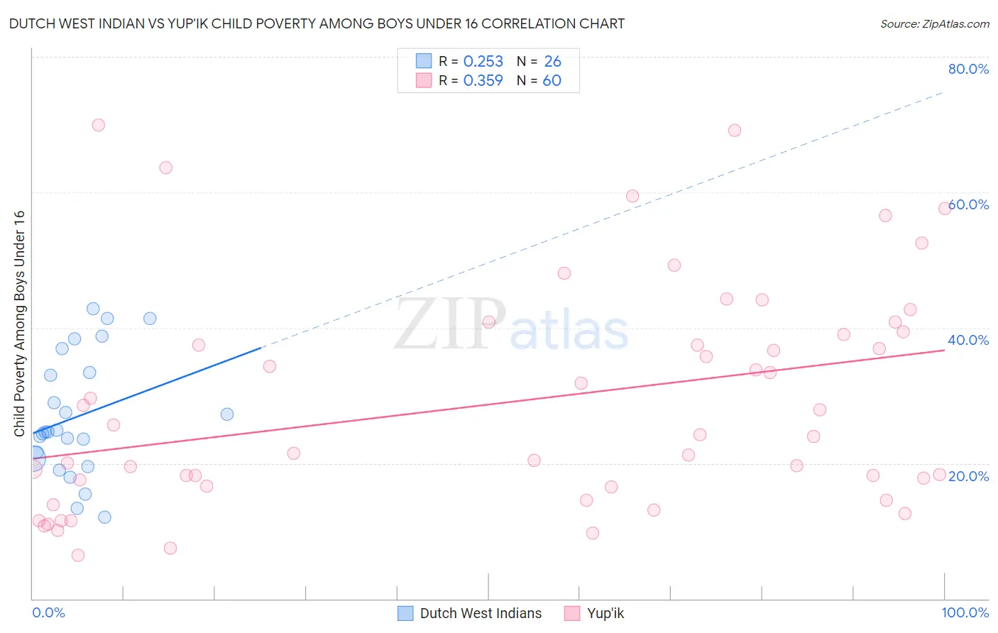 Dutch West Indian vs Yup'ik Child Poverty Among Boys Under 16