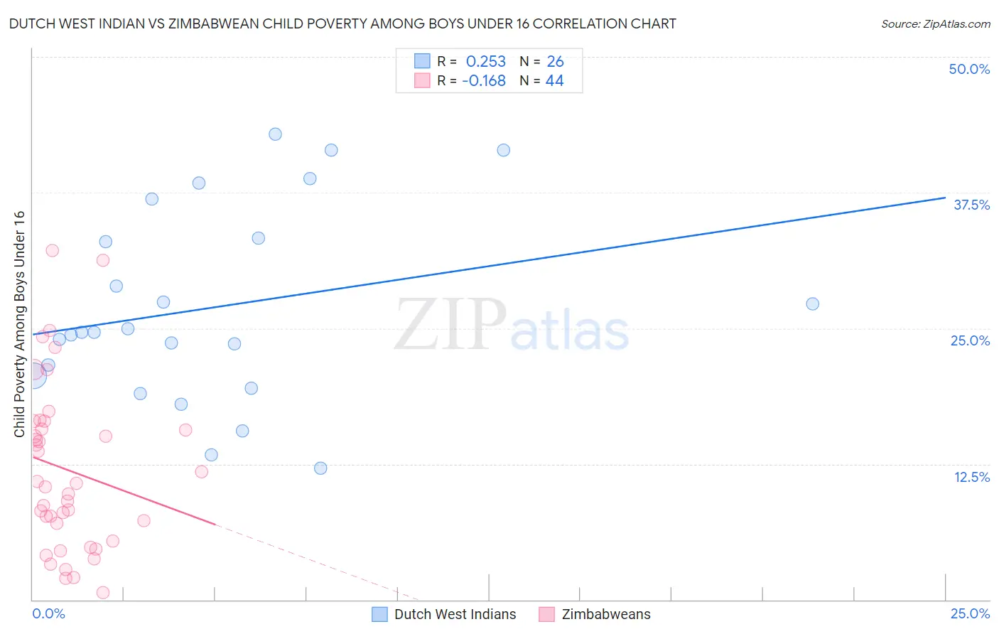 Dutch West Indian vs Zimbabwean Child Poverty Among Boys Under 16