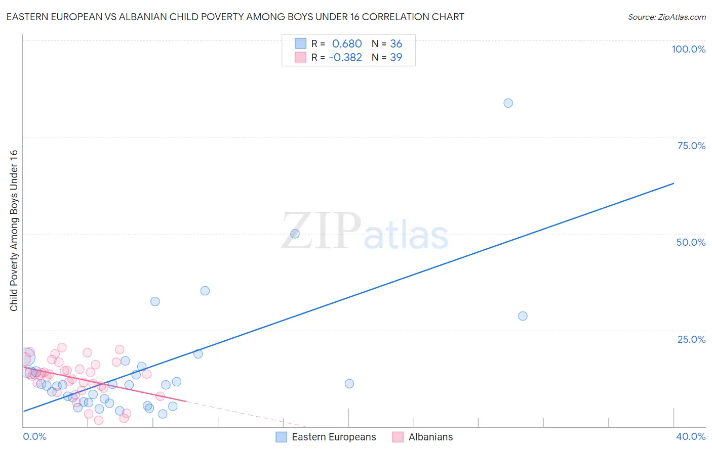 Eastern European vs Albanian Child Poverty Among Boys Under 16