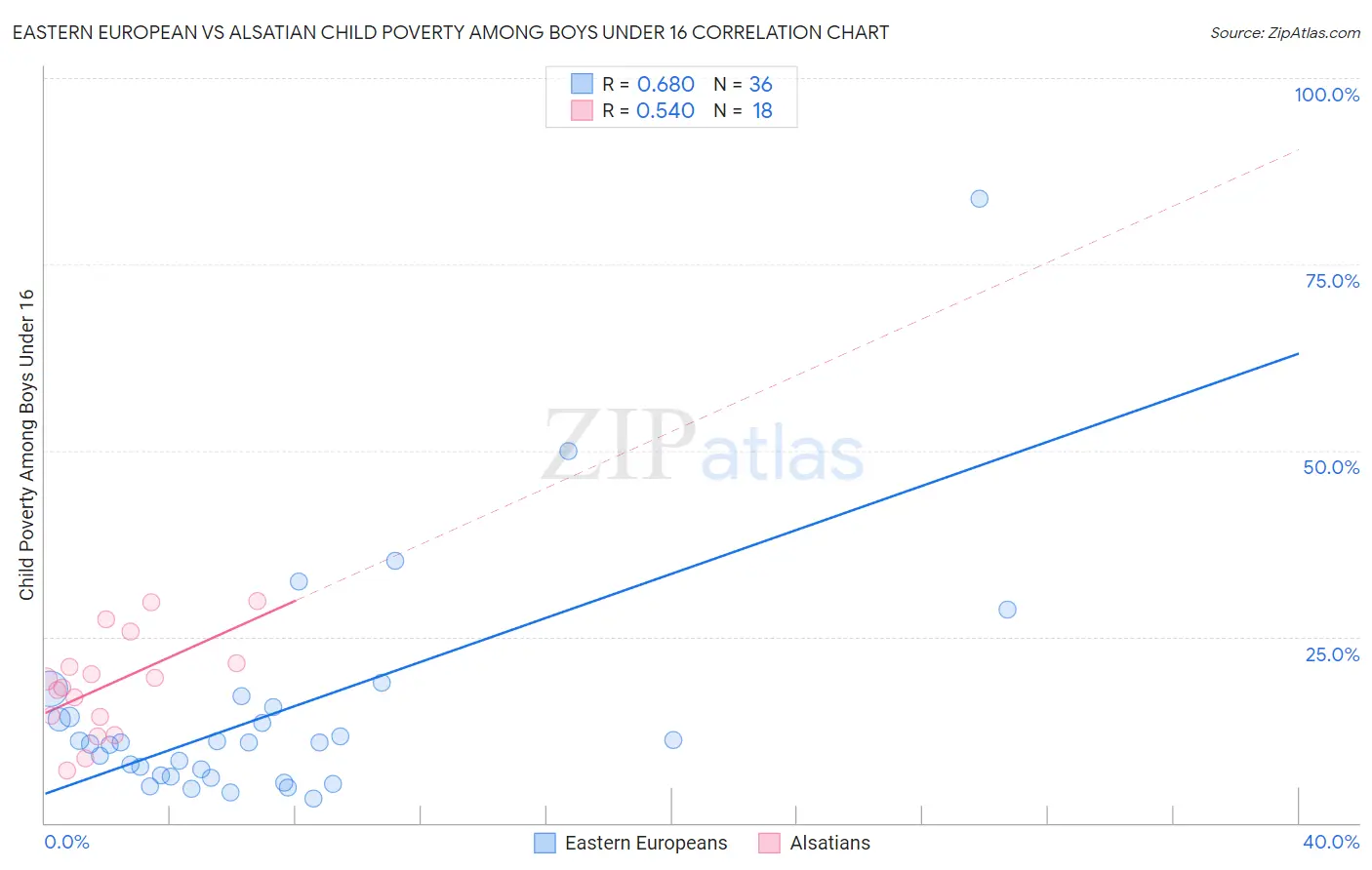 Eastern European vs Alsatian Child Poverty Among Boys Under 16