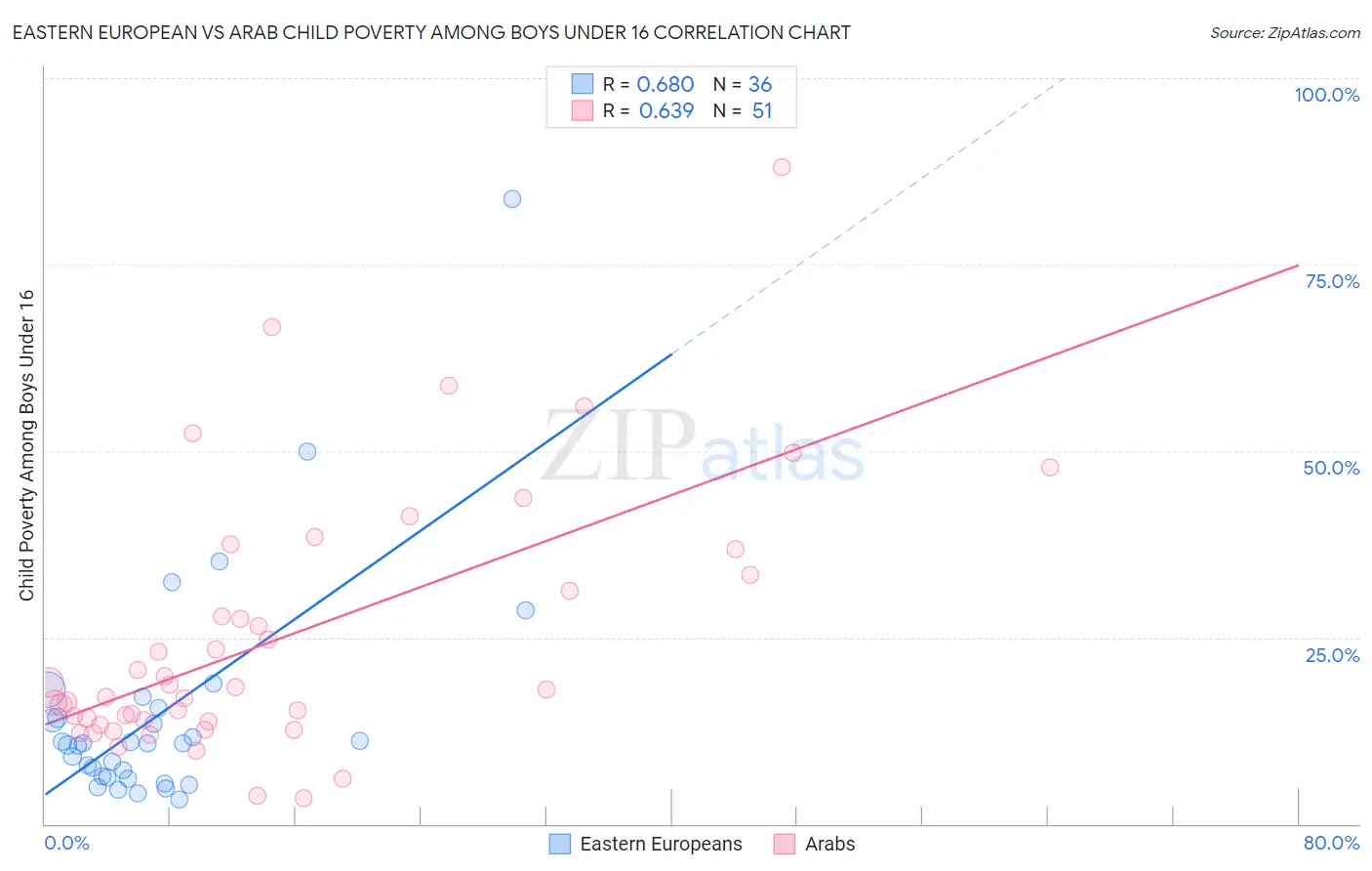 Eastern European vs Arab Child Poverty Among Boys Under 16