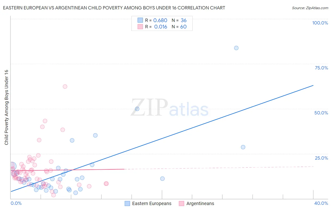 Eastern European vs Argentinean Child Poverty Among Boys Under 16