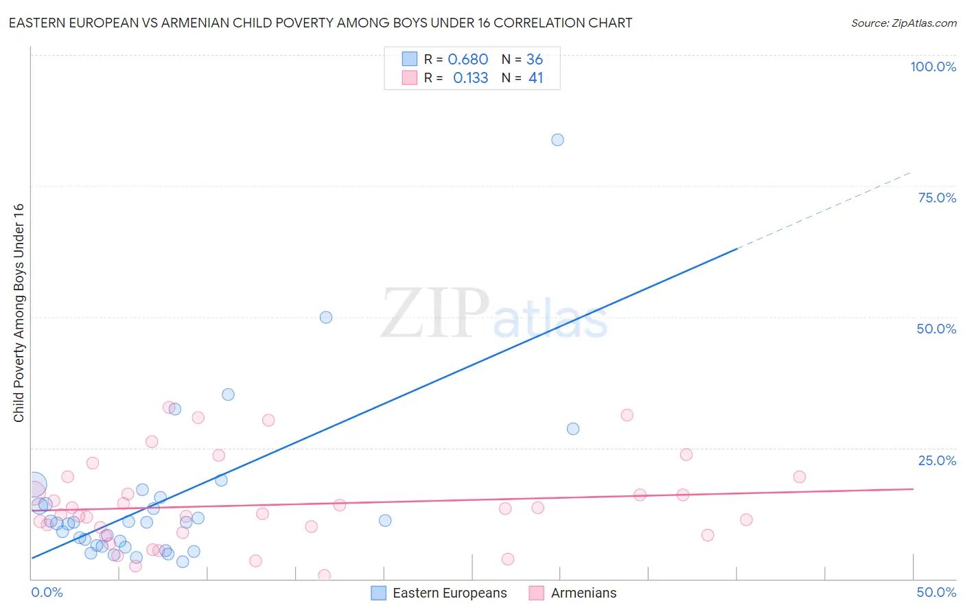Eastern European vs Armenian Child Poverty Among Boys Under 16