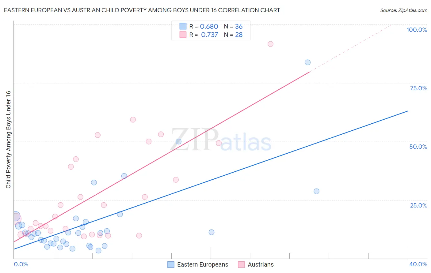 Eastern European vs Austrian Child Poverty Among Boys Under 16