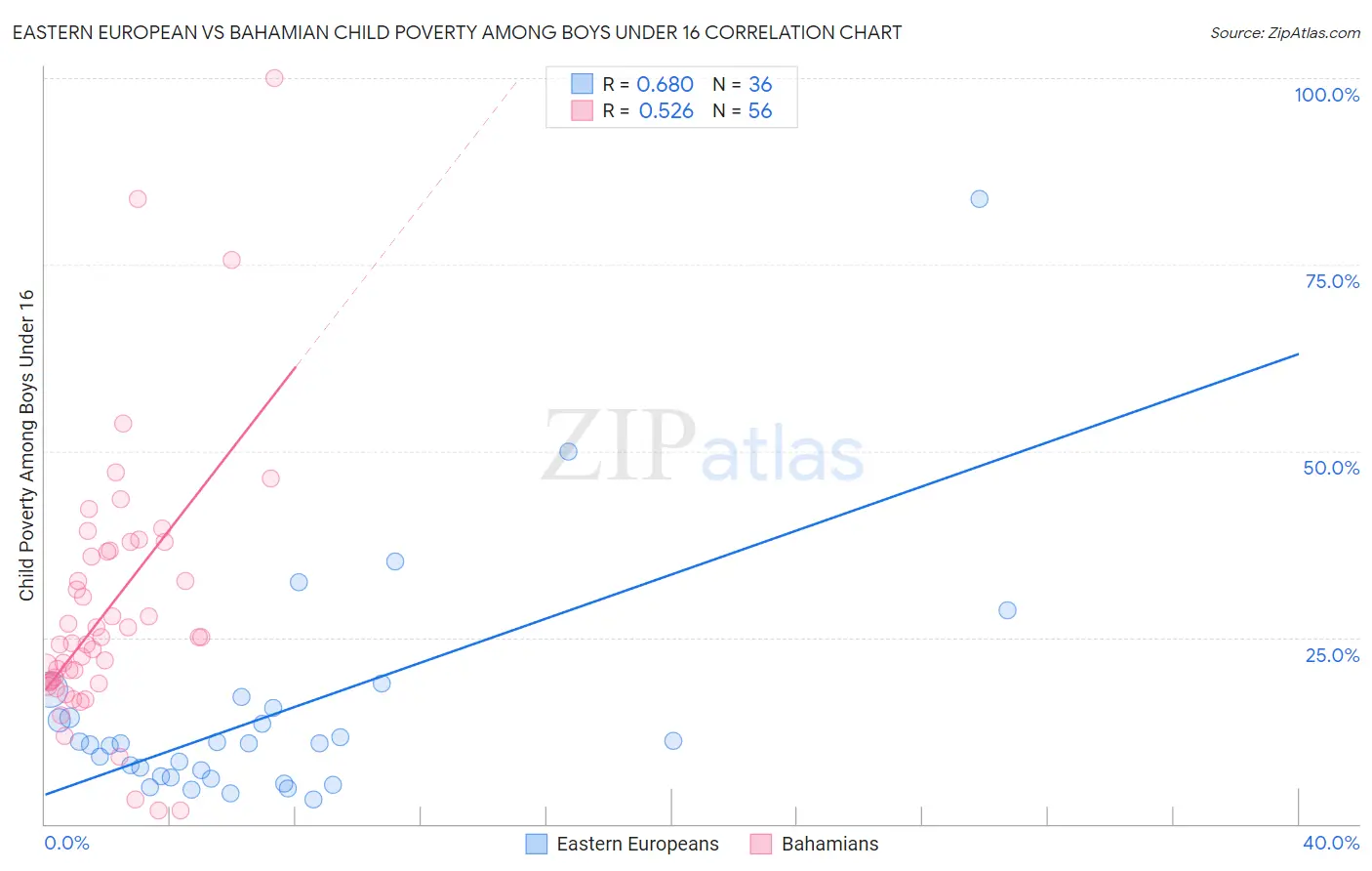Eastern European vs Bahamian Child Poverty Among Boys Under 16