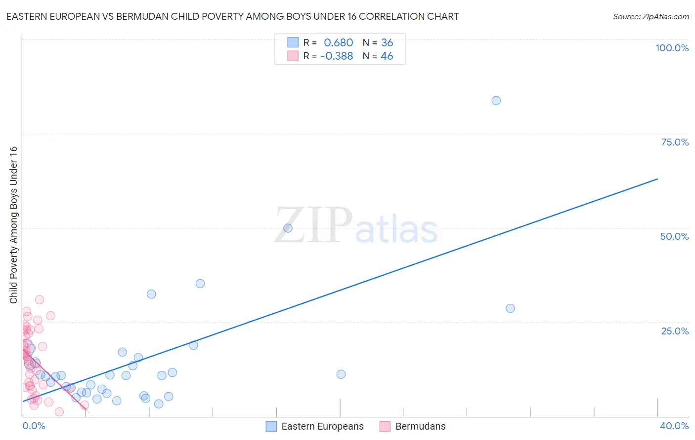 Eastern European vs Bermudan Child Poverty Among Boys Under 16